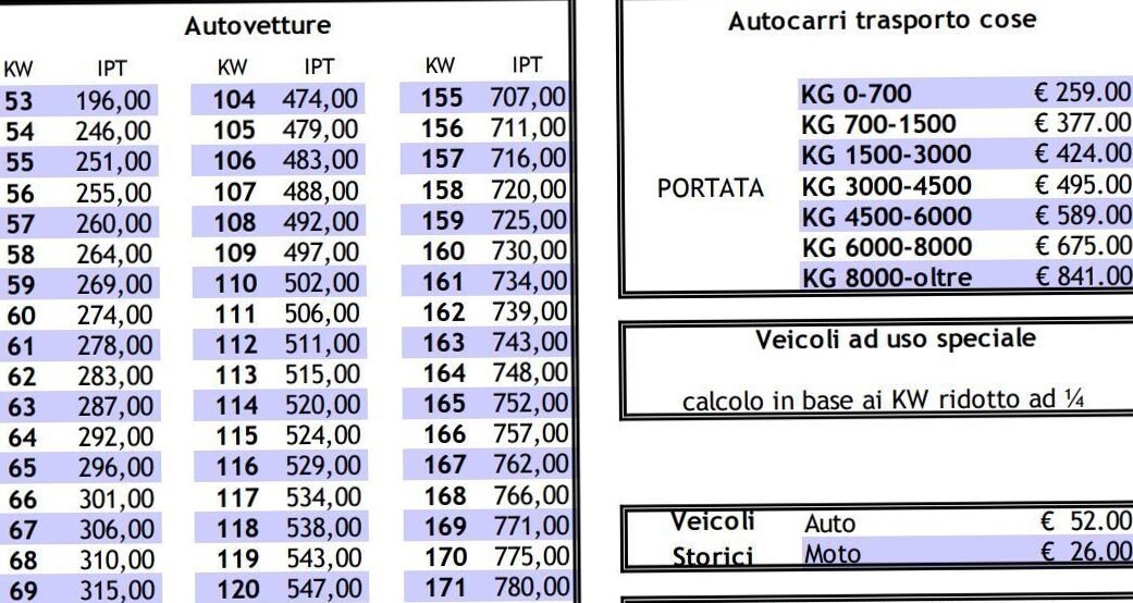 Costi Passaggio di Proprietà Auto