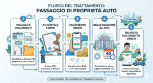 Immagine concettuale con tutti i passaggi