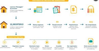 Immagine su sfondo bianco di un'infografica con testo e immagini che fanno riferimento al passaggio di proprietà delle case donate